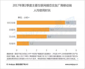 2017年第二季度中國互聯網婚戀交友市場規模達12.07億元，服務細化與升級成行業新趨勢